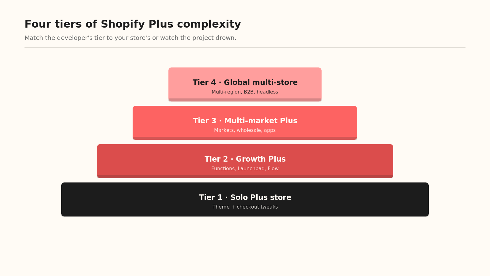 Four tiers of Shopify Plus complexity by store size from single-region to global multi-store