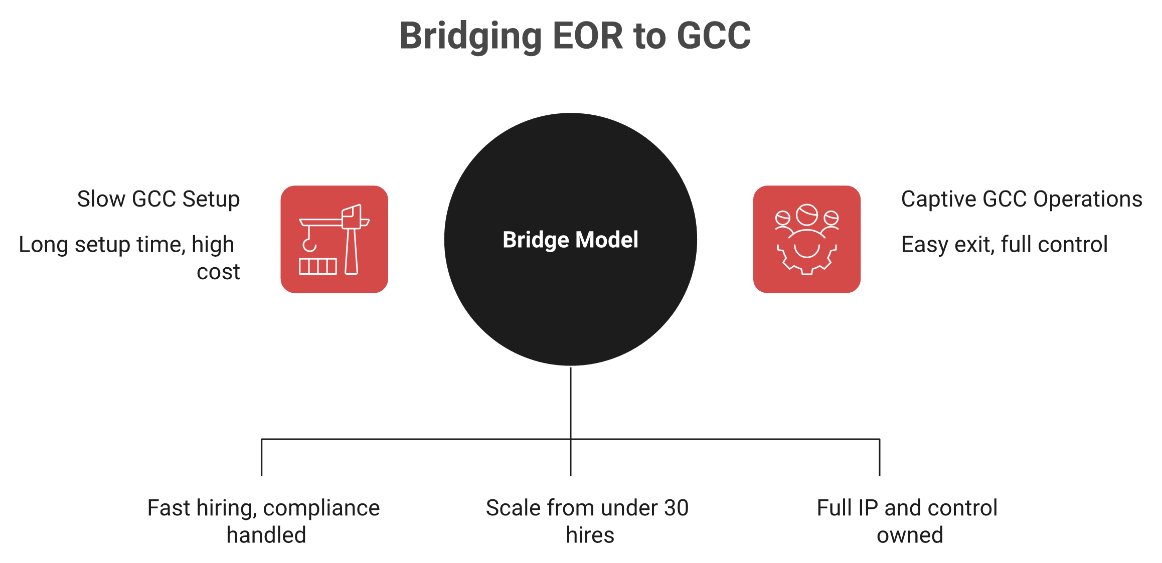 EOR vs GCC in India bridge model showing EOR for early hires and GCC at scale