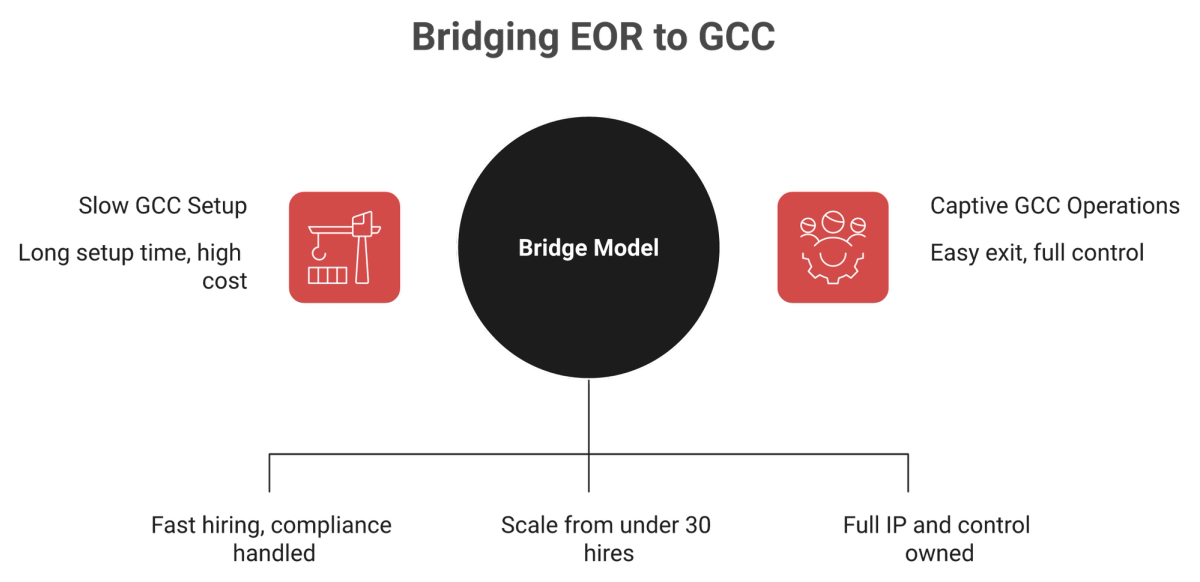 EOR vs GCC in India bridge model showing EOR for early hires and GCC at scale