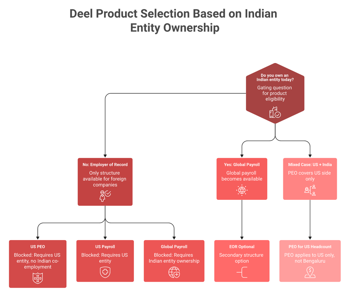 Decision flowchart showing which Deel products apply based on whether you own an Indian entity
