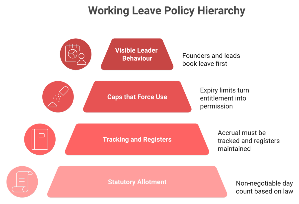 Four-layer pyramid from statutory leave allotment and registers to caps and leader modelling of leave