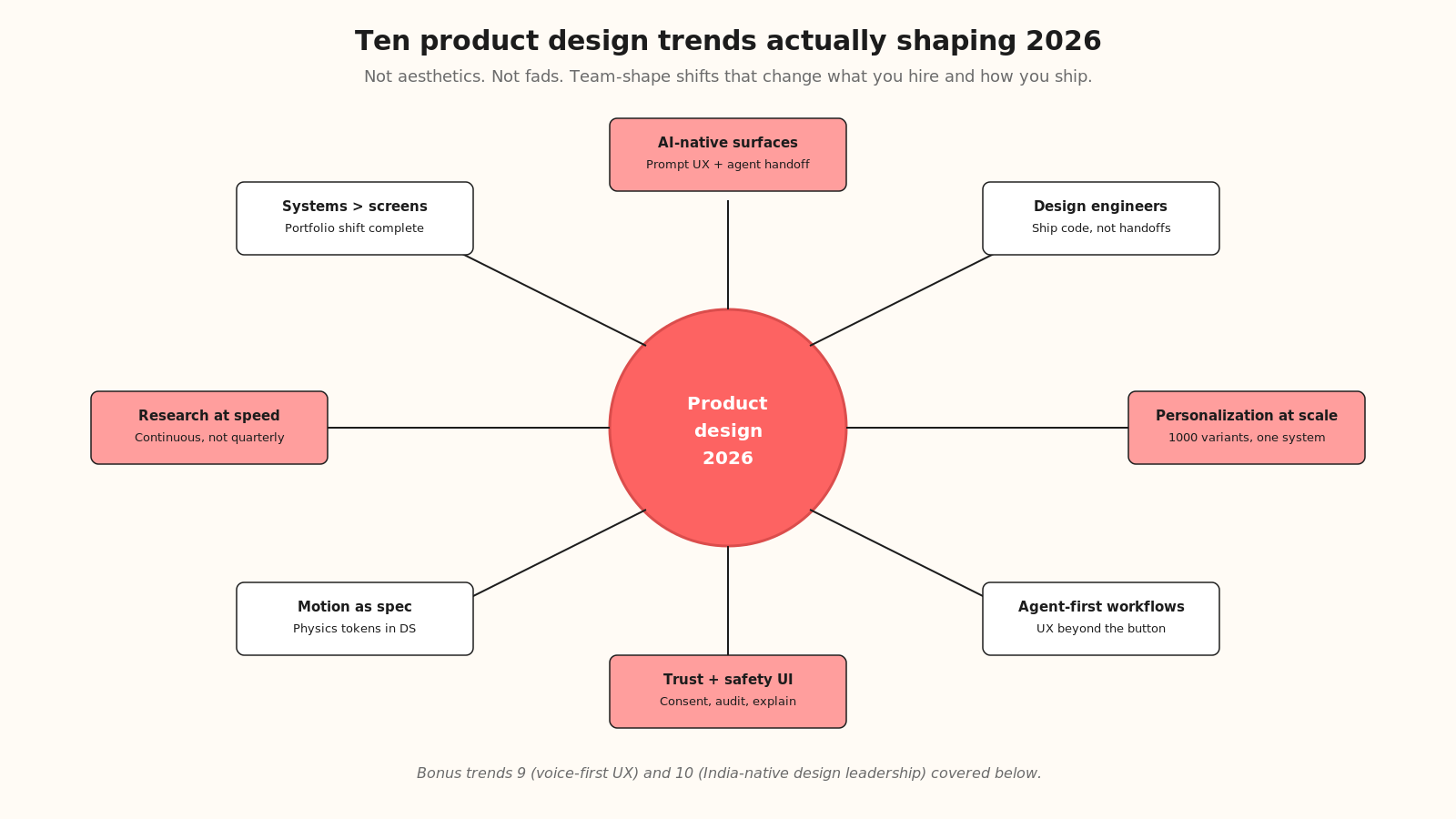 Ten trends actually shaping product design services in 2026, ranked by how much each changes the daily workflow