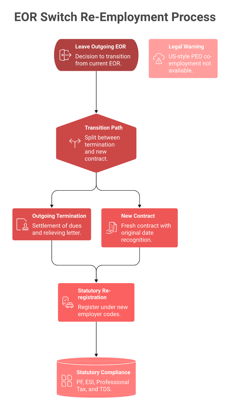 Flowchart showing an India EOR switch as termination plus rehire, converging into PF, ESI, PT and TDS re-registration.