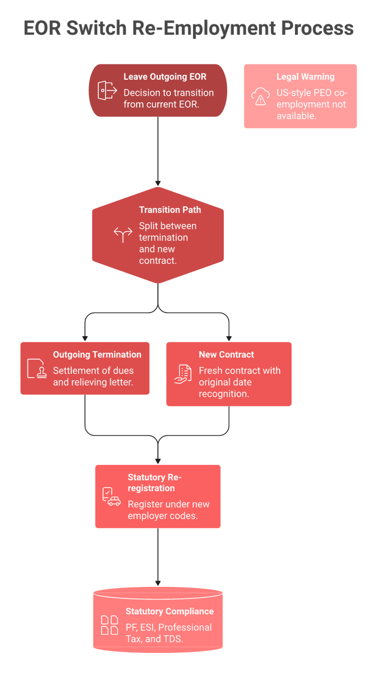 Flowchart showing an India EOR switch as termination plus rehire, converging into PF, ESI, PT and TDS re-registration.