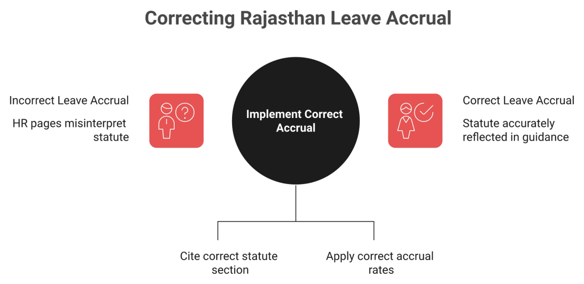 Central statute node contrasting published Rajasthan leave rates with the Section 14 accrual rate