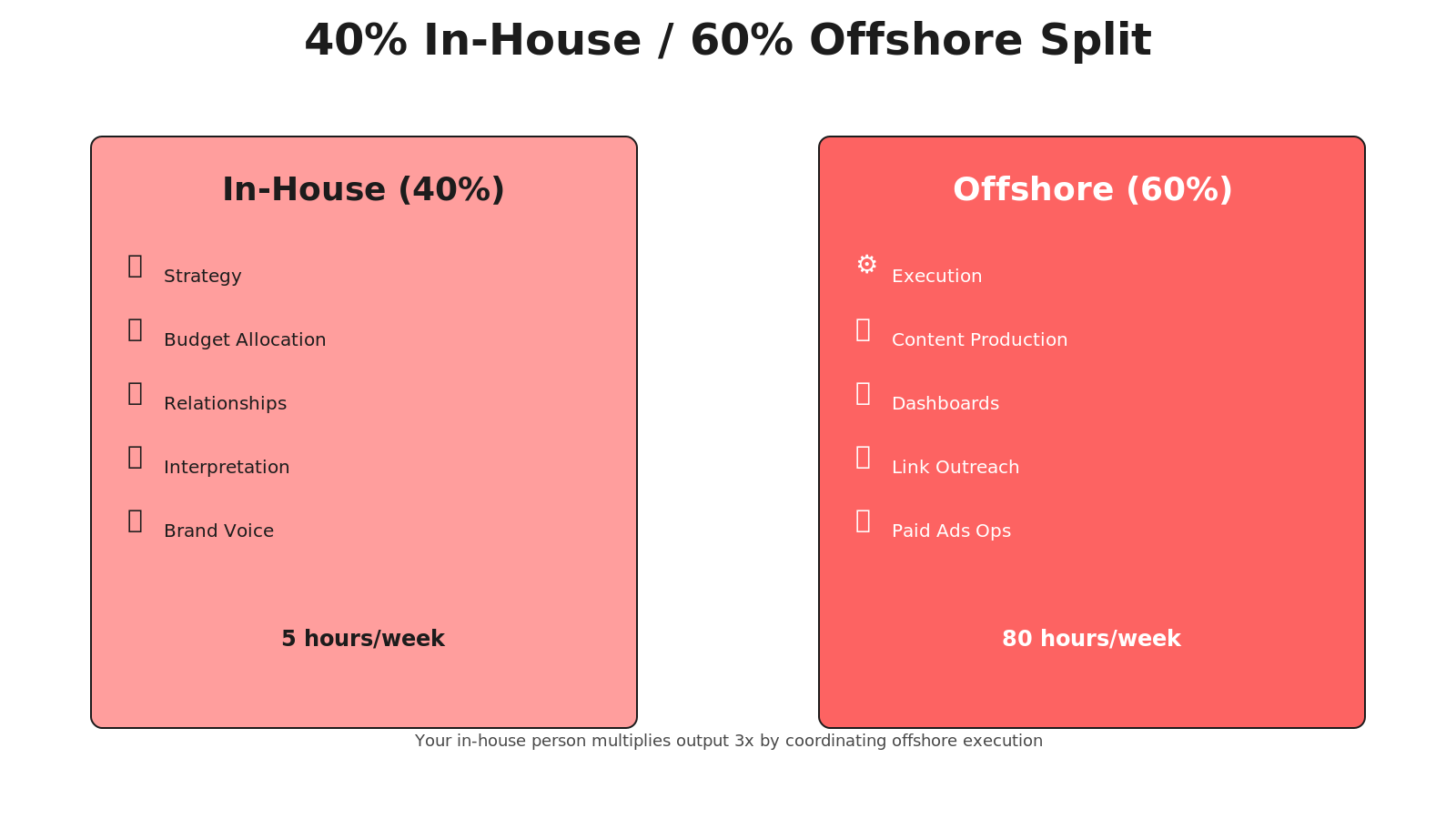 Isometric diagram showing 40% in-house strategy tasks versus 60% offshore execution tasks