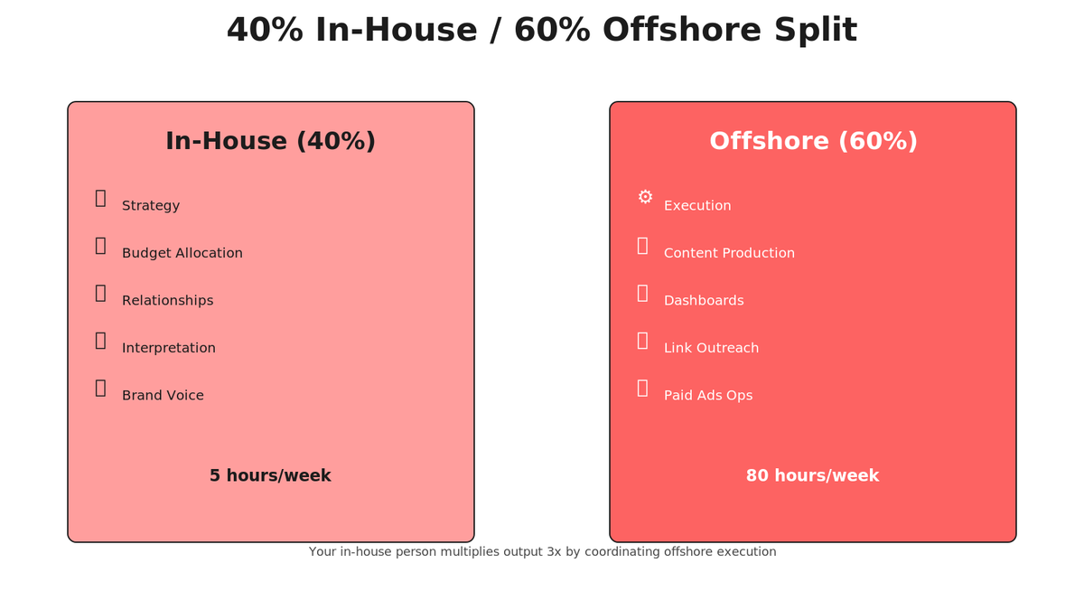 Isometric diagram showing 40% in-house strategy tasks versus 60% offshore execution tasks