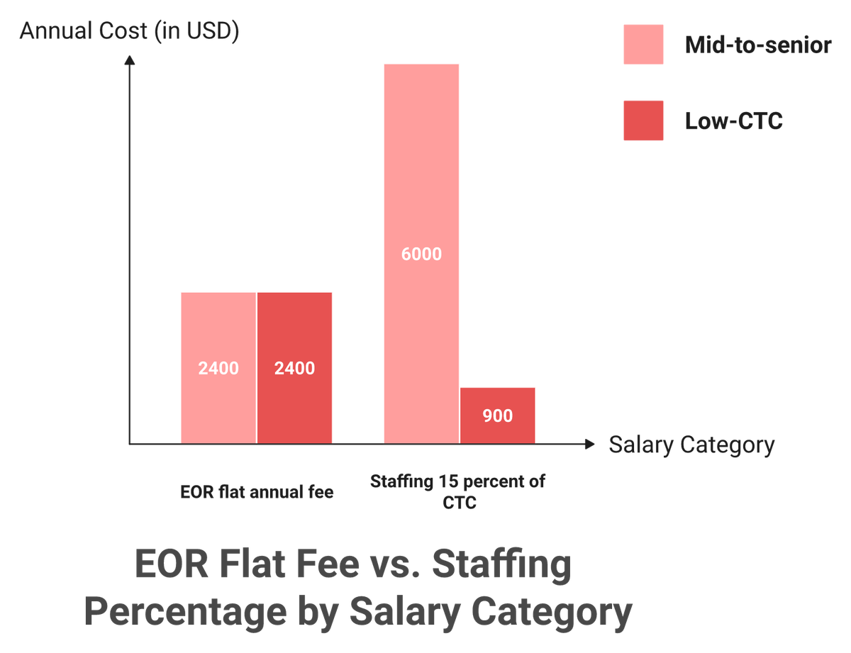 Grouped bar chart comparing EOR flat fee versus staffing agency percentage cost by salary level in India