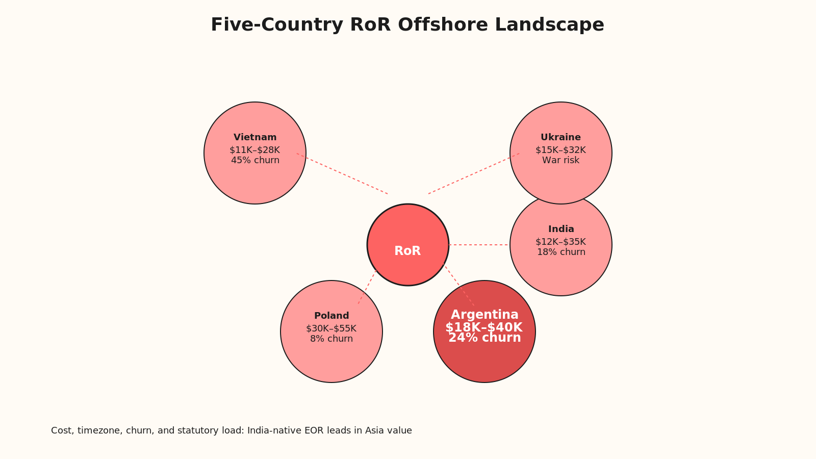 Radial hub diagram showing five countries radiating from central RoR icon with cost, timezone, and risk vectors