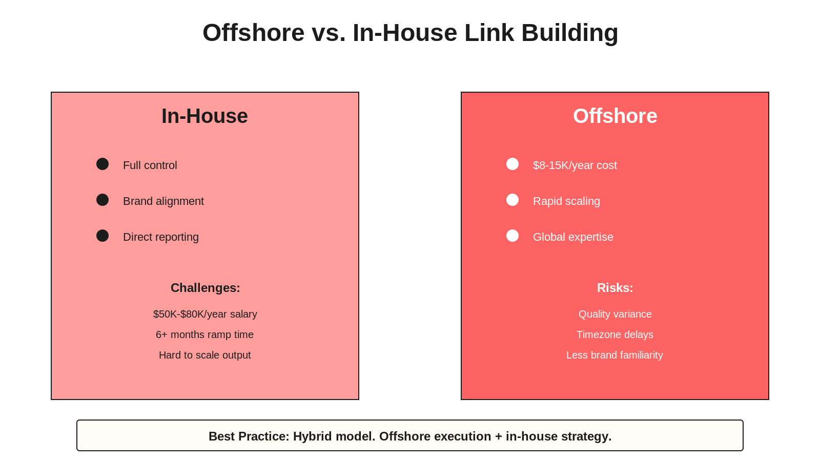 Comparison of in-house versus offshore link building: cost, scaling speed, control, and risk profiles