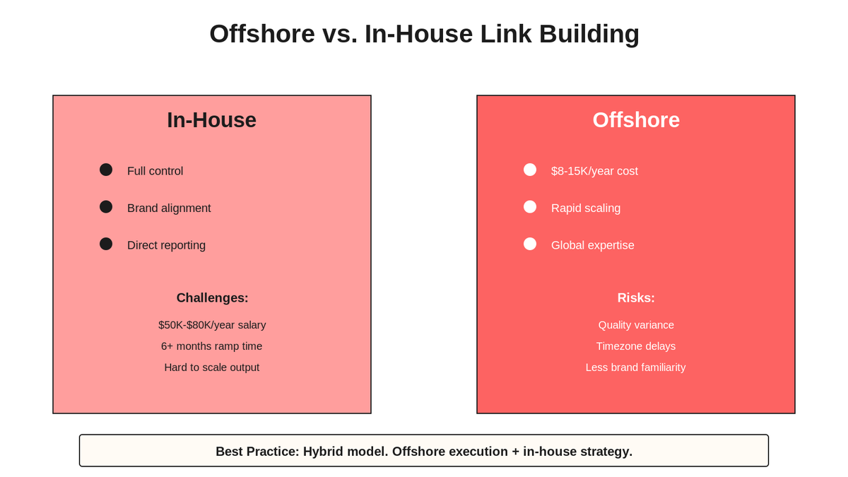 Comparison of in-house versus offshore link building: cost, scaling speed, control, and risk profiles
