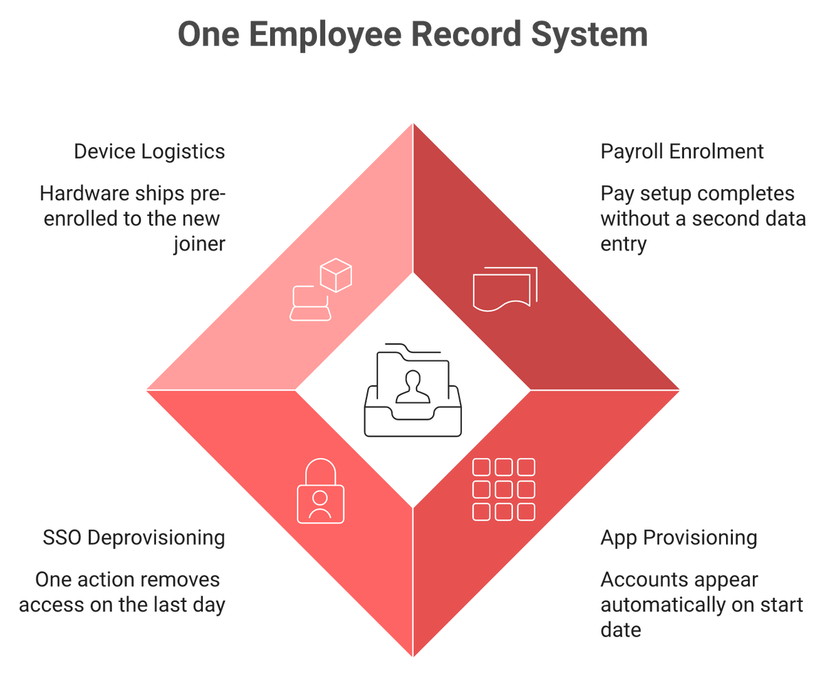 Diamond diagram showing one employee record driving payroll, app provisioning, SSO and device logistics