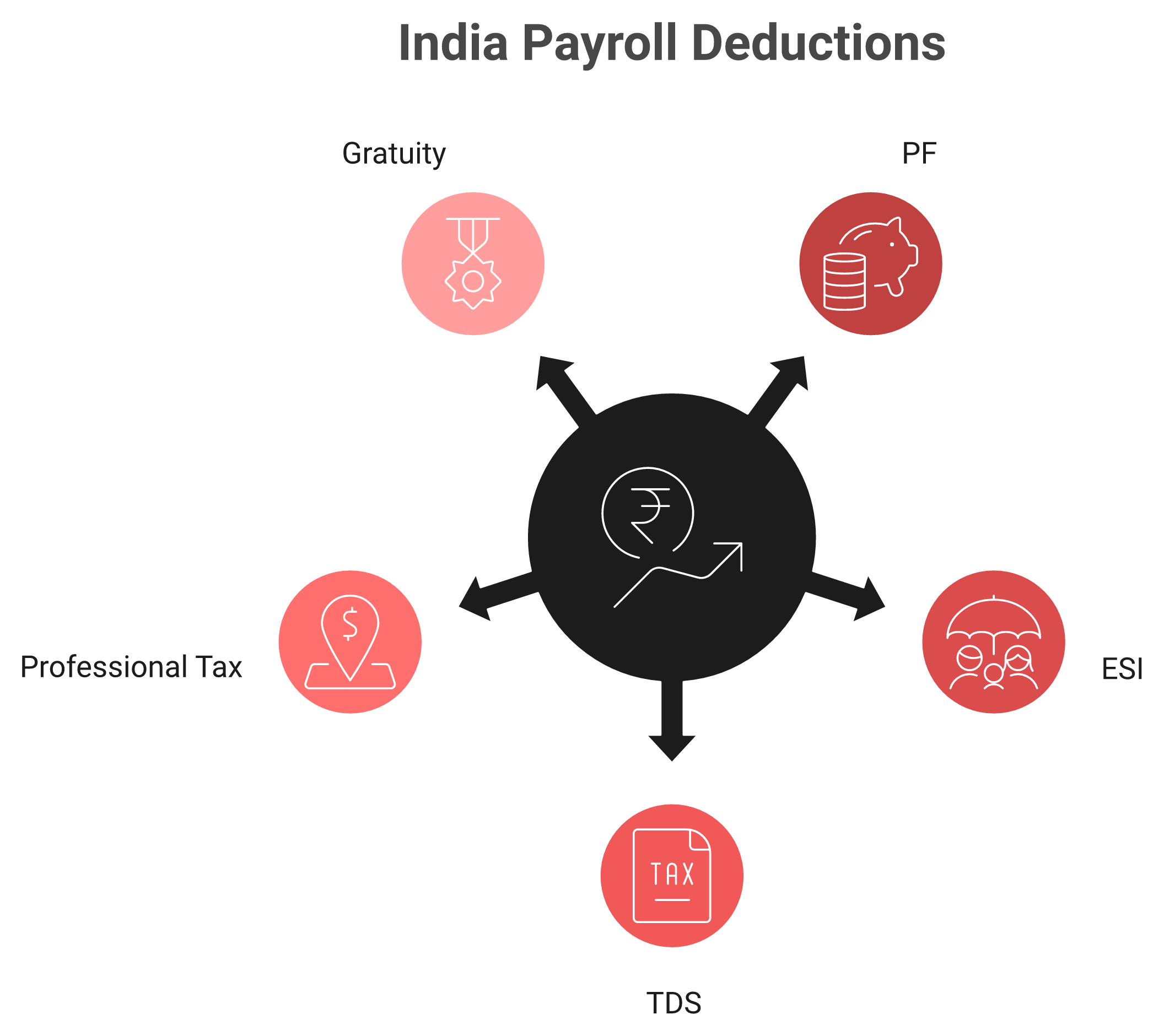 Radial diagram of India payslip deductions: PF, ESI, TDS, professional tax, and gratuity with rates