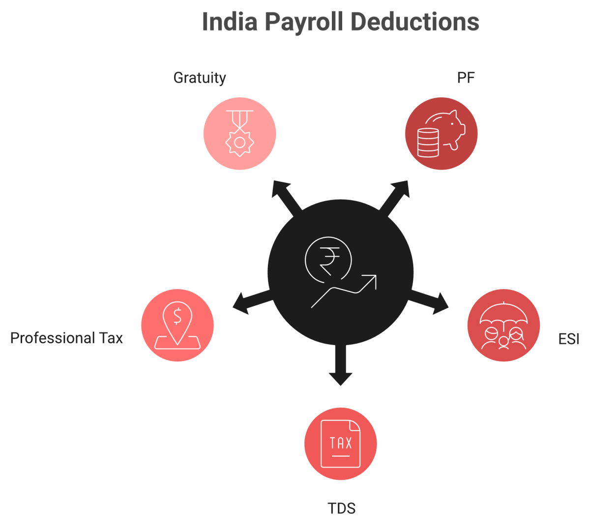 Radial diagram of India payslip deductions: PF, ESI, TDS, professional tax, and gratuity with rates