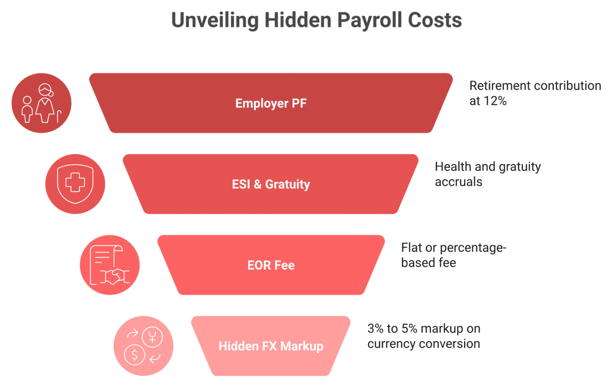 Iceberg showing gross salary above and hidden India payroll costs including a 3 to 5 percent FX markup below