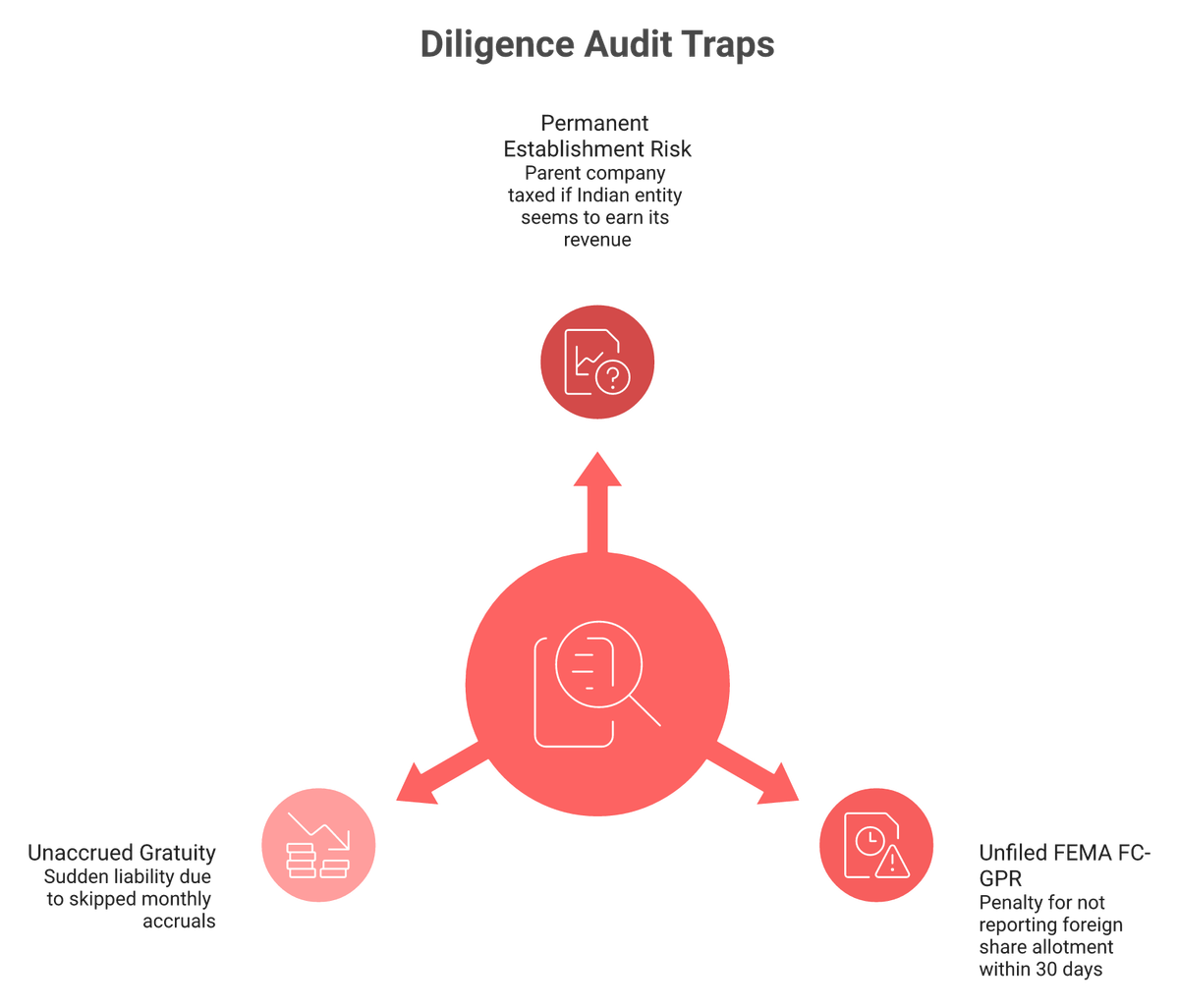 Radial diagram of three India captive diligence traps: permanent establishment, FEMA FC-GPR, and gratuity