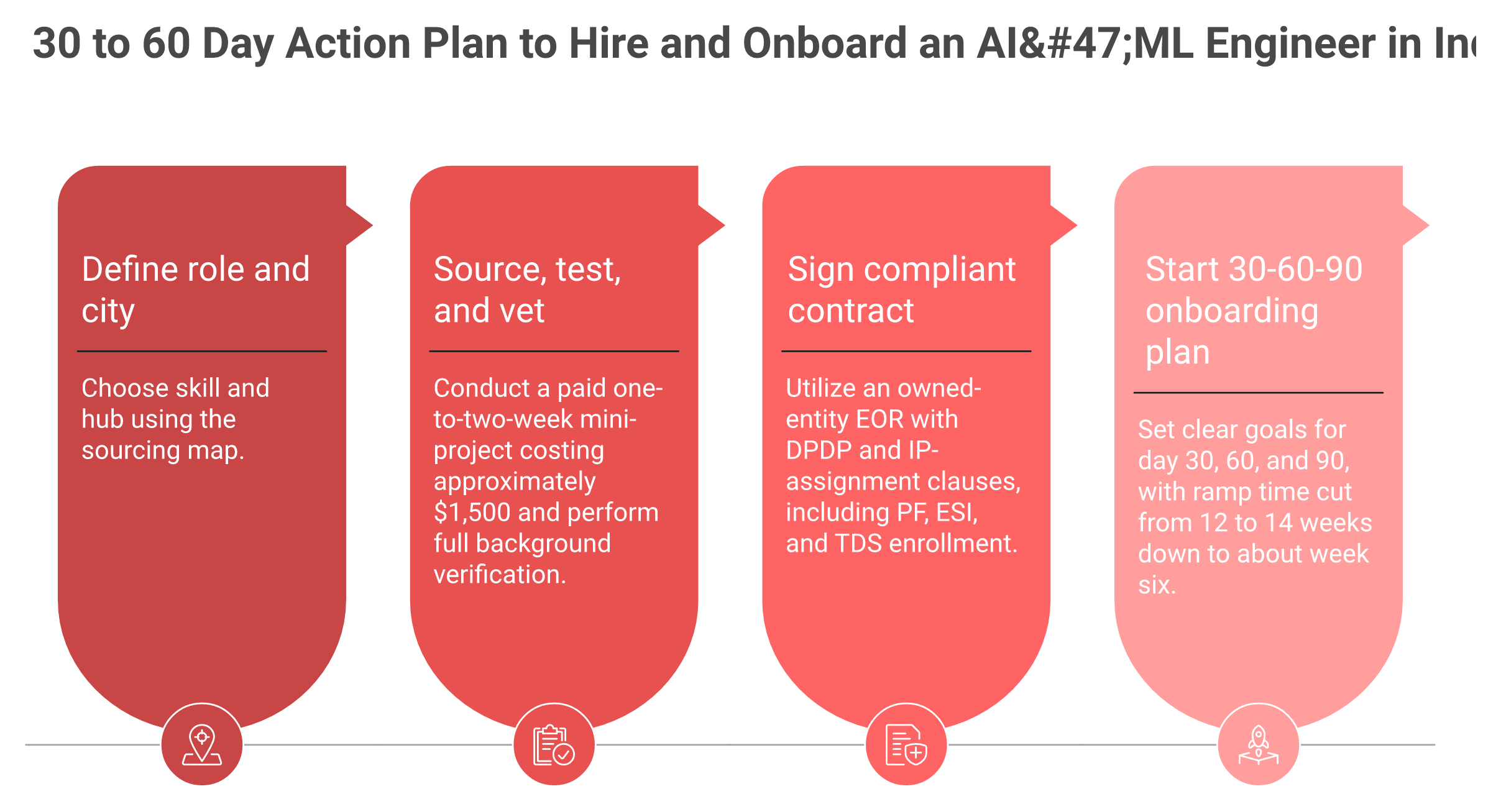 Four step action plan to hire and onboard AI ML engineer in India in 30 to 60 days