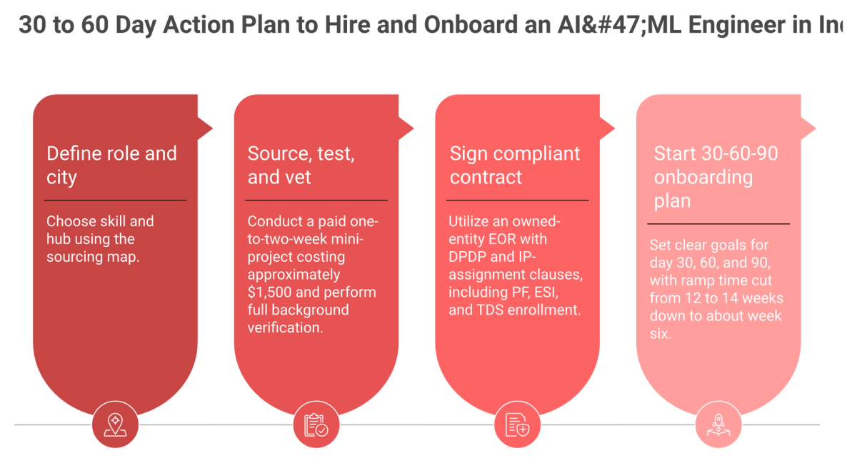 Four step action plan to hire and onboard AI ML engineer in India in 30 to 60 days
