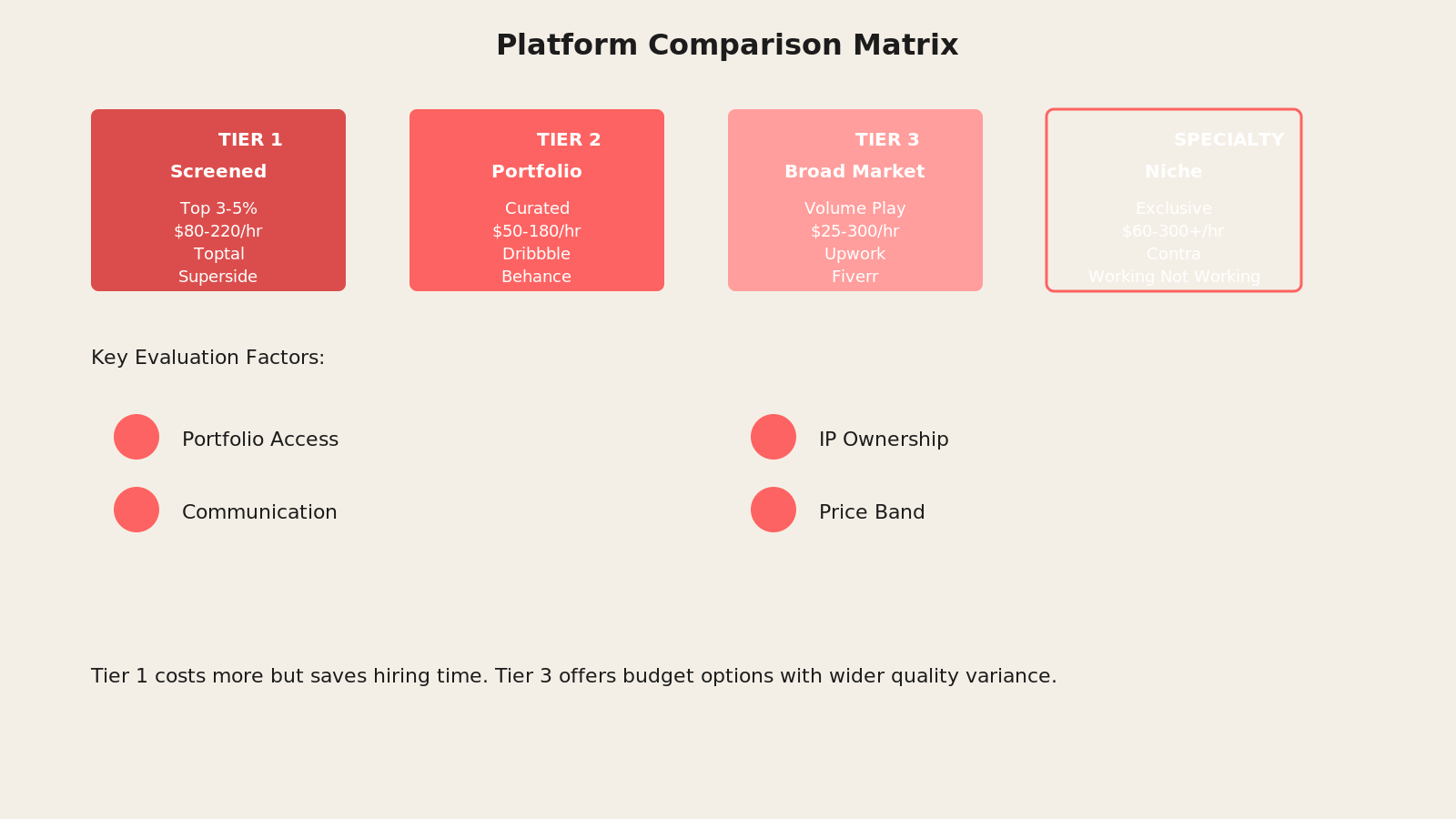 Platform comparison matrix showing portfolio access, communication speed, IP ownership, price band, and screening quality across Toptal, Upwork, Dribbble, 99designs, Behance, and Fiverr Pro
