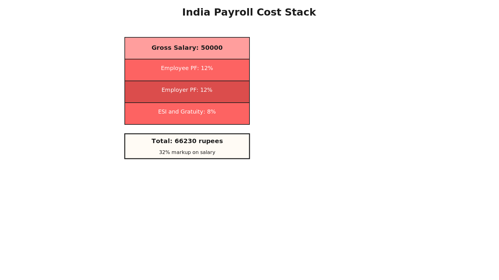 Card grid showing four scenarios: India EOR (73% margin in coral), Global EOR (45% margin in peach), RPO placement (60% margin in cream), and ATS software (55% margin in light peach), with corresponding per-seat costs and monthly retainer values