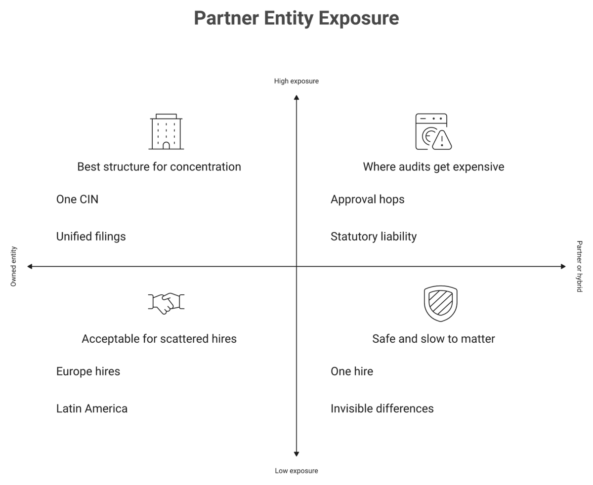 Quadrant matrix mapping owned versus partner EOR entities against hiring concentration and statutory exposure.