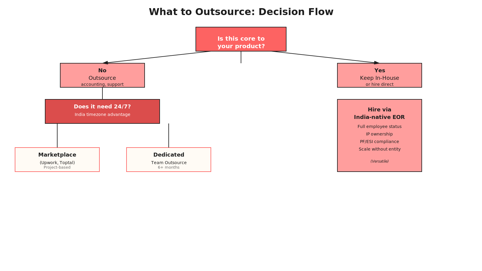 Decision flowchart: Is outsourcing right for this function? Core product or non-core? Immediate need for 24/7 support? Choose marketplace, dedicated team, or India-native EOR accordingly.