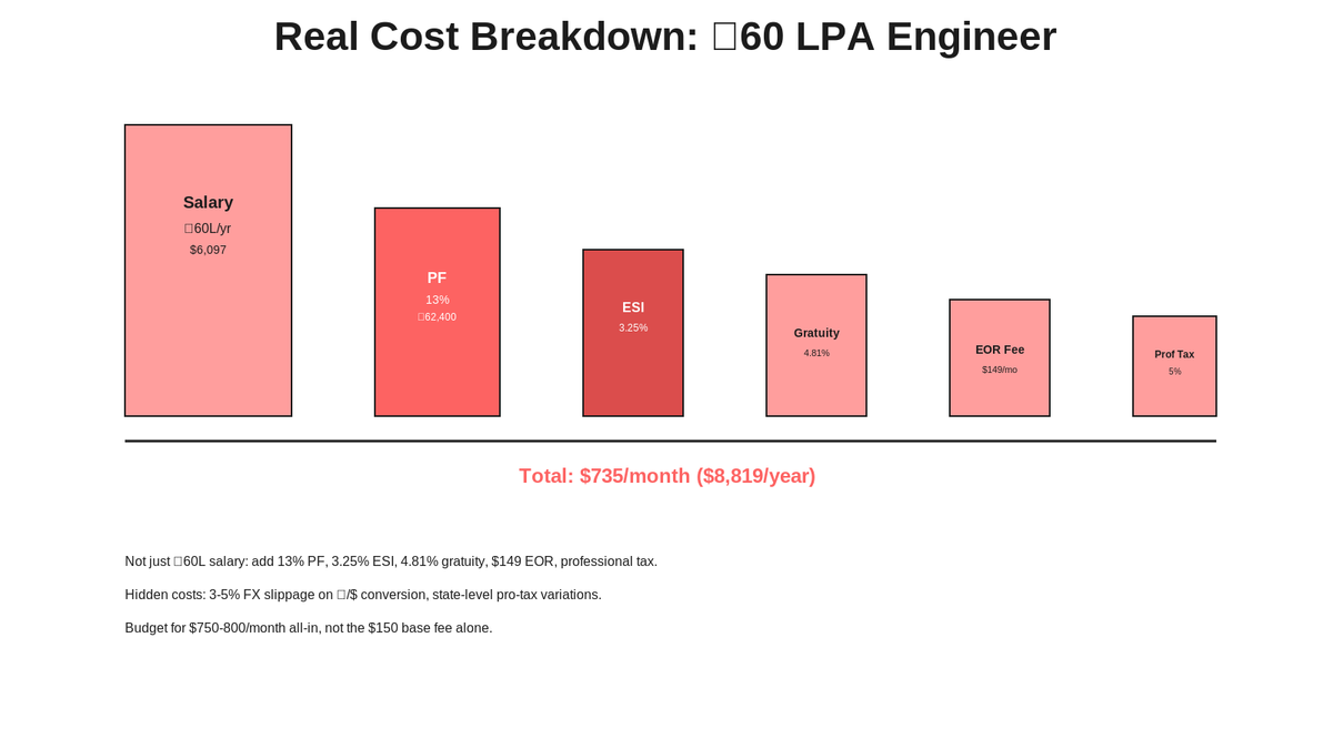 Stacked bar chart showing salary component breakdown: gross salary, PF, ESI, professional tax, gratuity, and EOR fee, totaling $735/month
