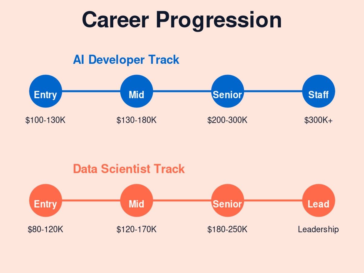 Career Progression Paths