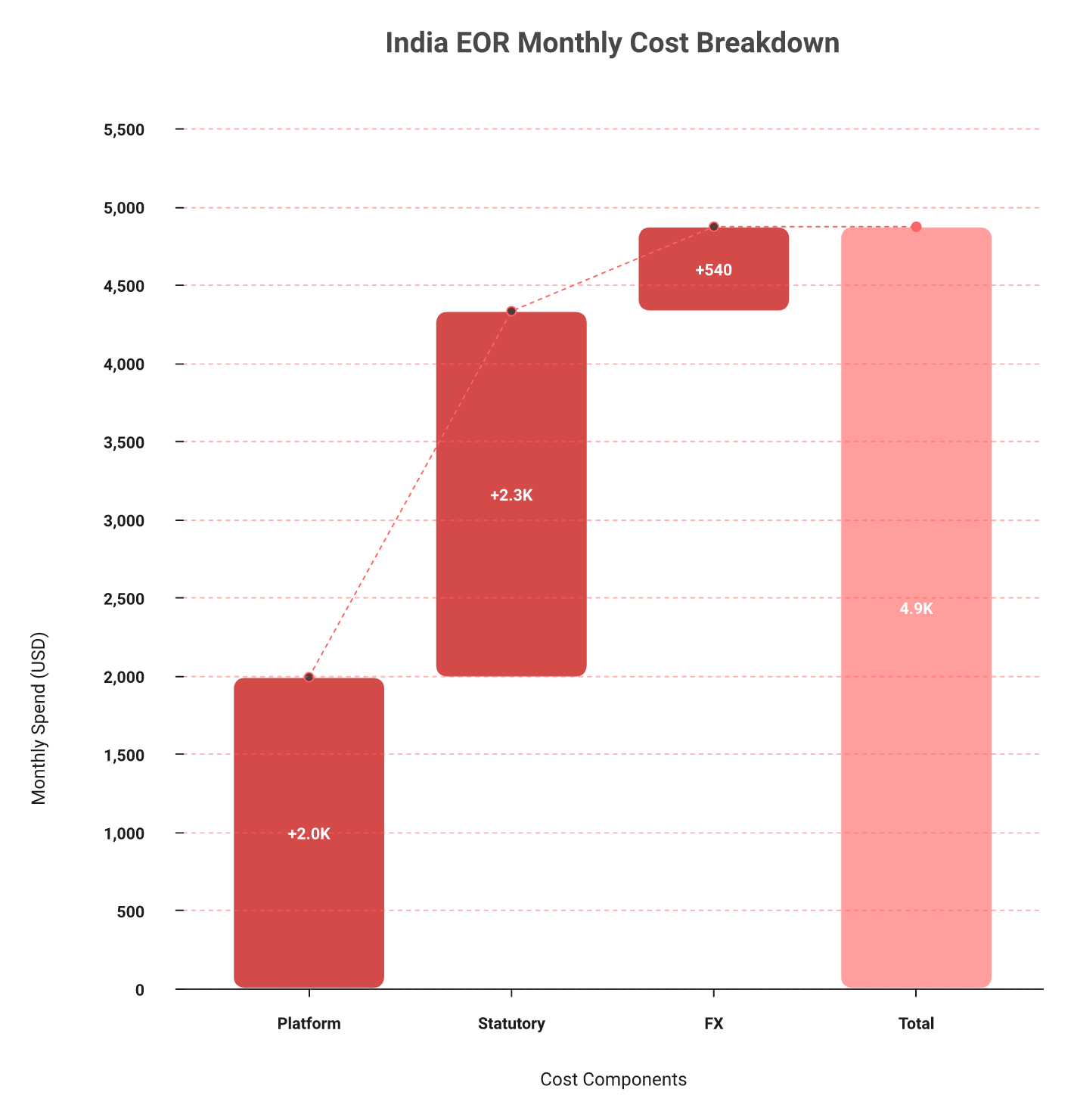 Waterfall chart stacking platform fee, statutory load, pre-funding and FX spread into effective monthly India EOR cost