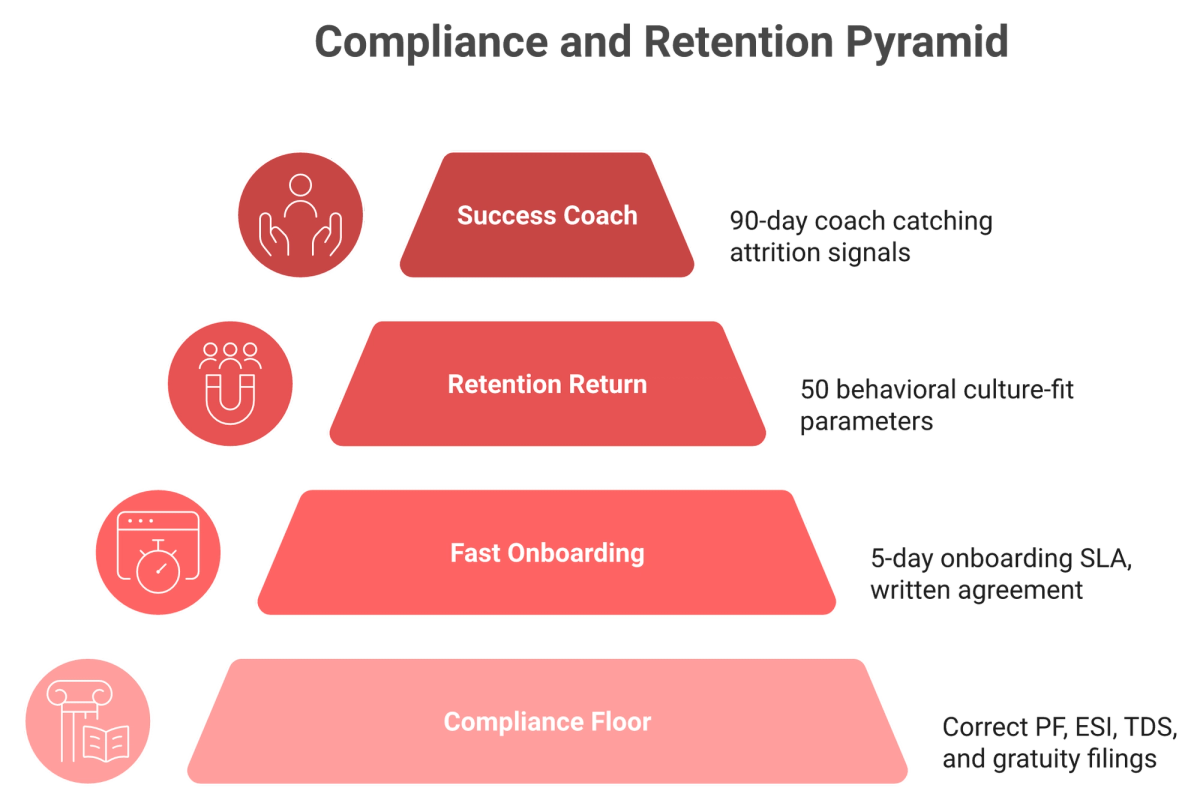 Pyramid showing compliance as the floor, fast onboarding in the middle, and retention as the top return