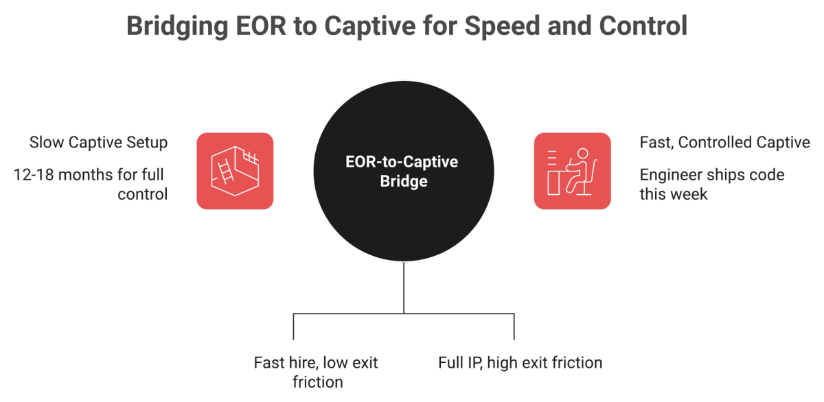 Diagram of EOR-to-captive bridge model showing parallel fast hiring and entity setup in India