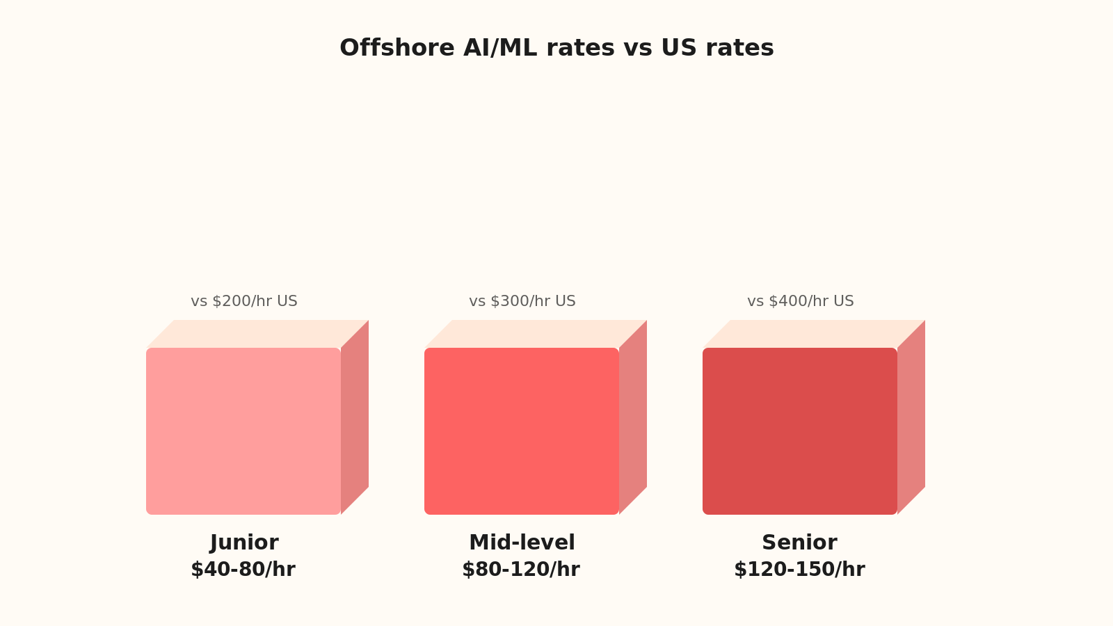 Isometric tier diagram showing three pricing levels: Junior engineers at $40-80/hr, Mid-level at $80-120/hr, Senior at $120-150/hr offshore versus $200-400/hr US, with stacked worker figures