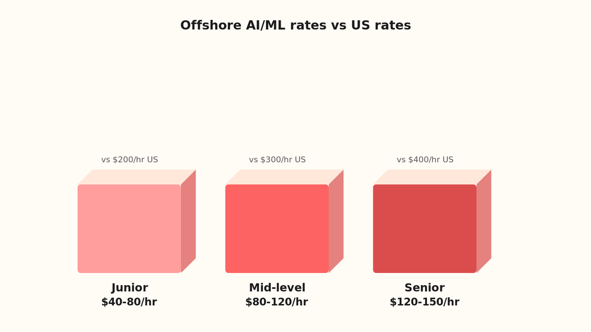Isometric tier diagram showing three pricing levels: Junior engineers at $40-80/hr, Mid-level at $80-120/hr, Senior at $120-150/hr offshore versus $200-400/hr US, with stacked worker figures