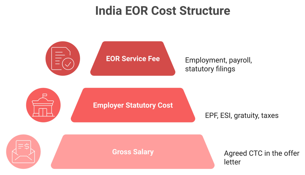 Three-layer India EOR cost stack: gross salary, statutory employer cost, and EOR fee