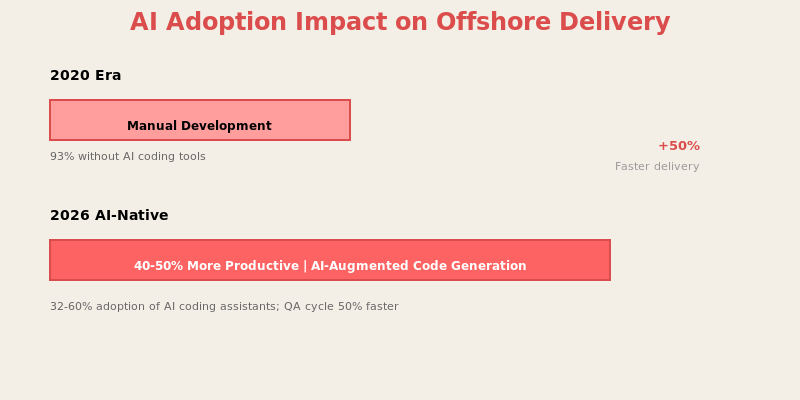 AI Adoption Impact on Offshore Delivery