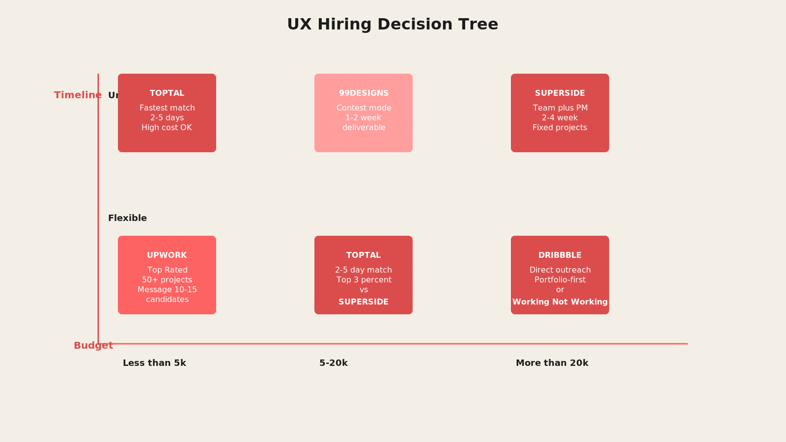 Hiring decision tree for UX designer platforms starting with budget axis and timeline axis, branching to Toptal, Upwork, Dribbble, Superside, 99designs, and Fiverr Pro based on constraints