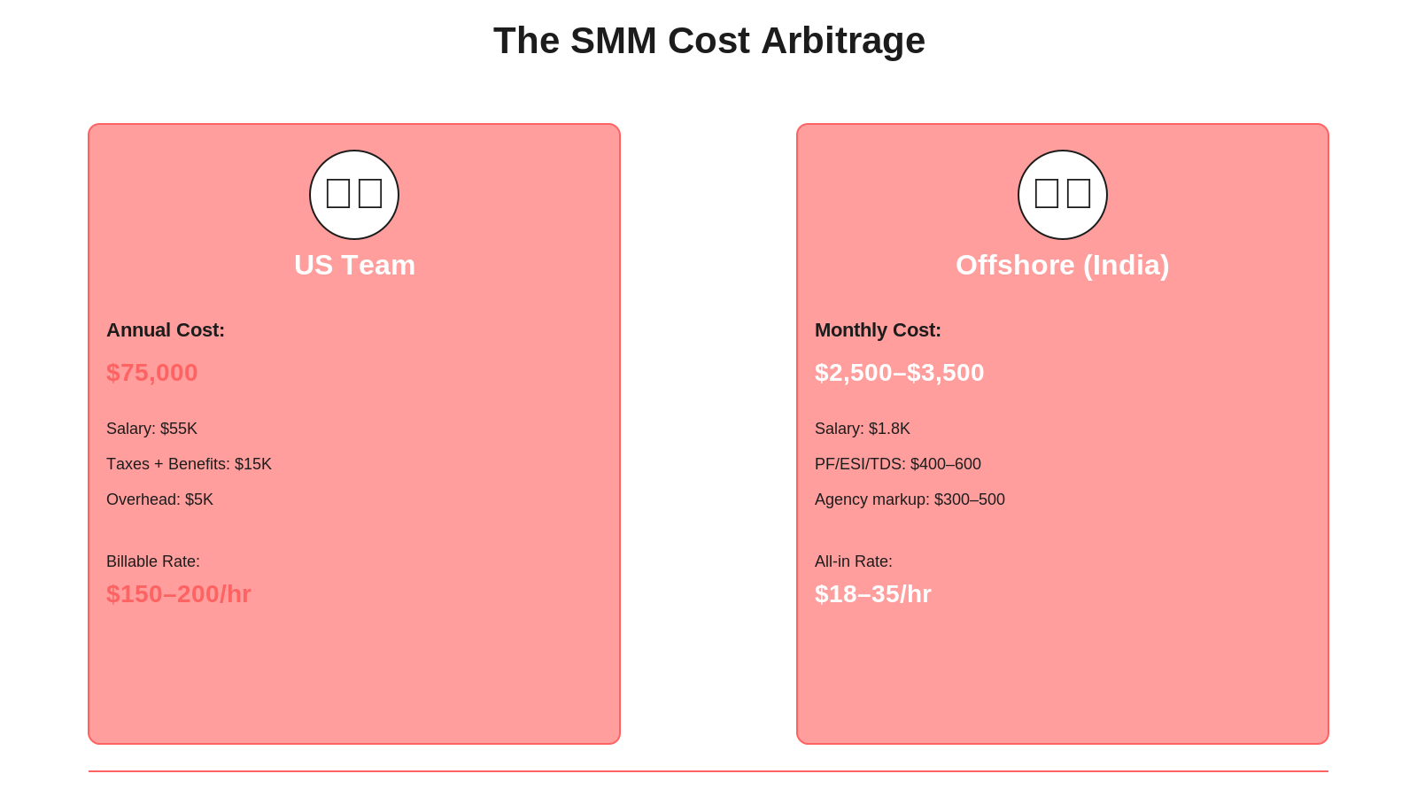 Isometric 3D chart showing US team annual cost of 75000 dollars versus offshore India monthly cost of 2500 to 3500 dollars. Left card shows US team with 150 to 200 hourly rate. Right card shows offshore team with 18 to 35 hourly rate.