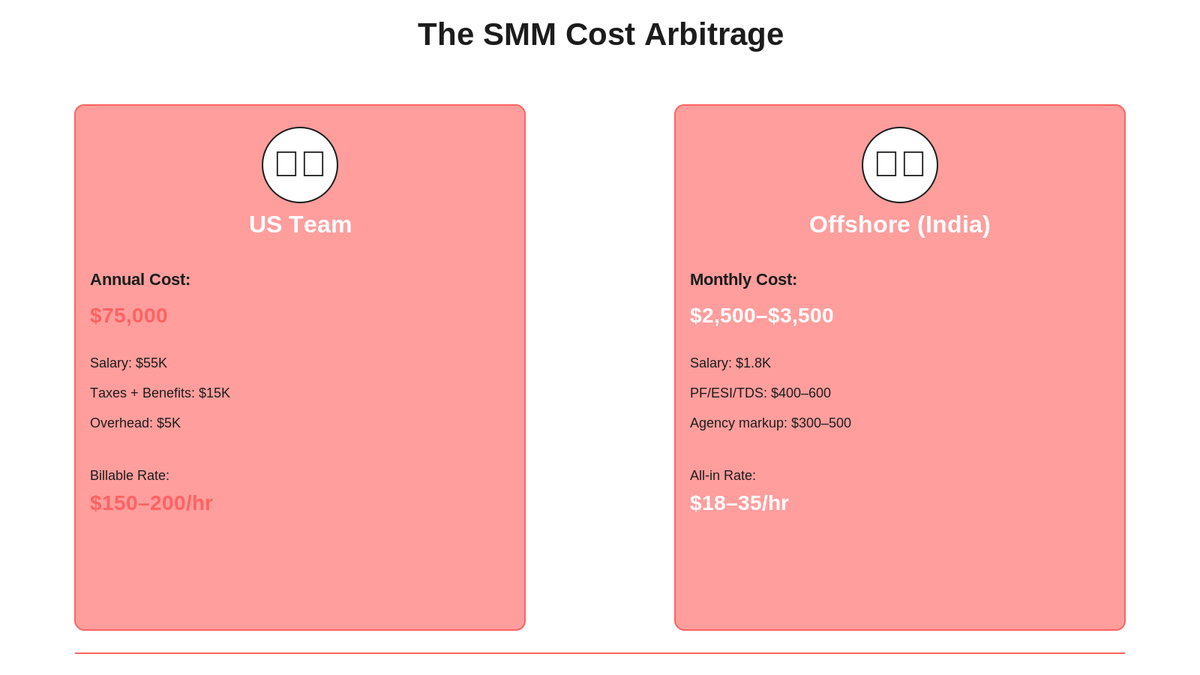 Isometric 3D chart showing US team annual cost of 75000 dollars versus offshore India monthly cost of 2500 to 3500 dollars. Left card shows US team with 150 to 200 hourly rate. Right card shows offshore team with 18 to 35 hourly rate.