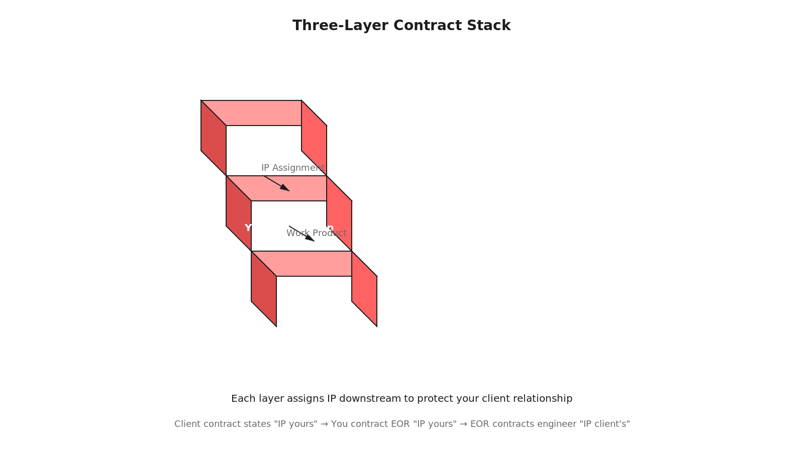 Isometric diagram showing the three-layer contract stack: Client (top face in coral light) to Agency Founder (front face in coral primary) to Versatile EOR (side face in dark coral), with IP assignment flowing down each layer