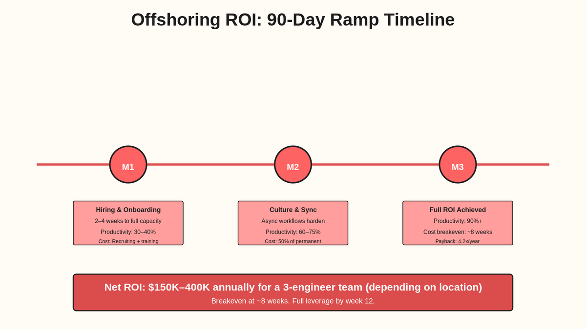 90-day ramp timeline: month 1 onboarding 30-40% productivity, month 2 culture sync 60-75%, month 3 full ROI 90%+, breakeven at 8 weeks.
