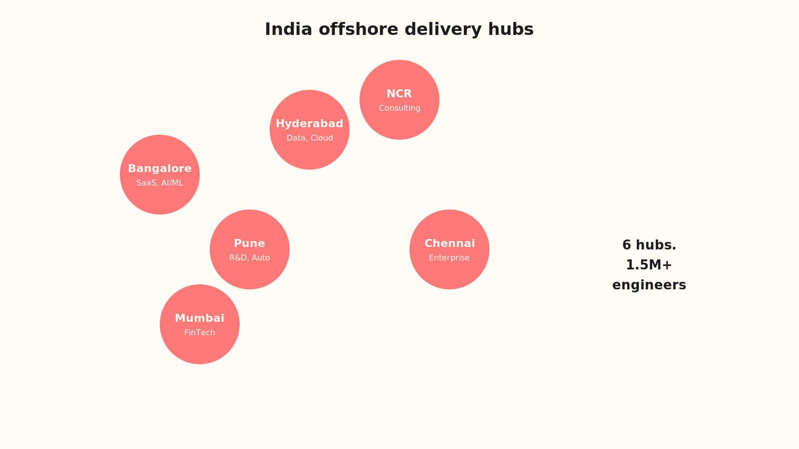 India offshore delivery hubs across six cities: Bangalore, Hyderabad, Pune, Chennai, NCR, Mumbai with each city's tech focus