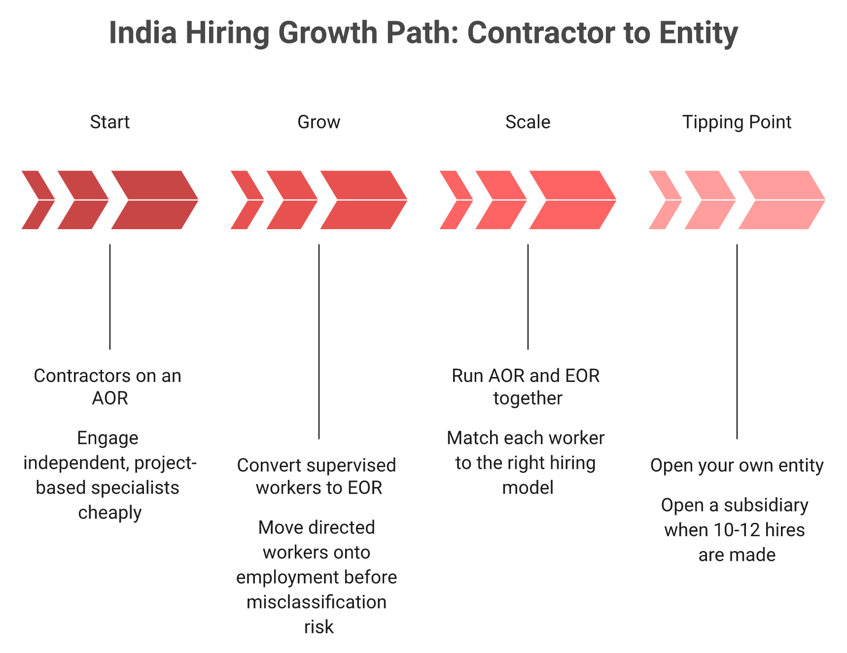 Timeline showing India hiring progression from AOR contractors to EOR employees to opening your own entity