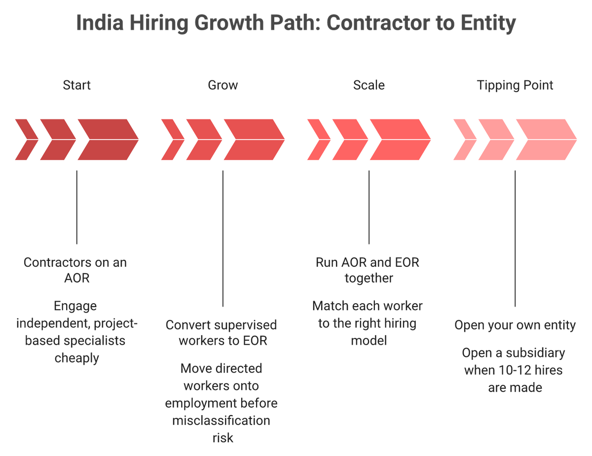 Timeline showing India hiring progression from AOR contractors to EOR employees to opening your own entity