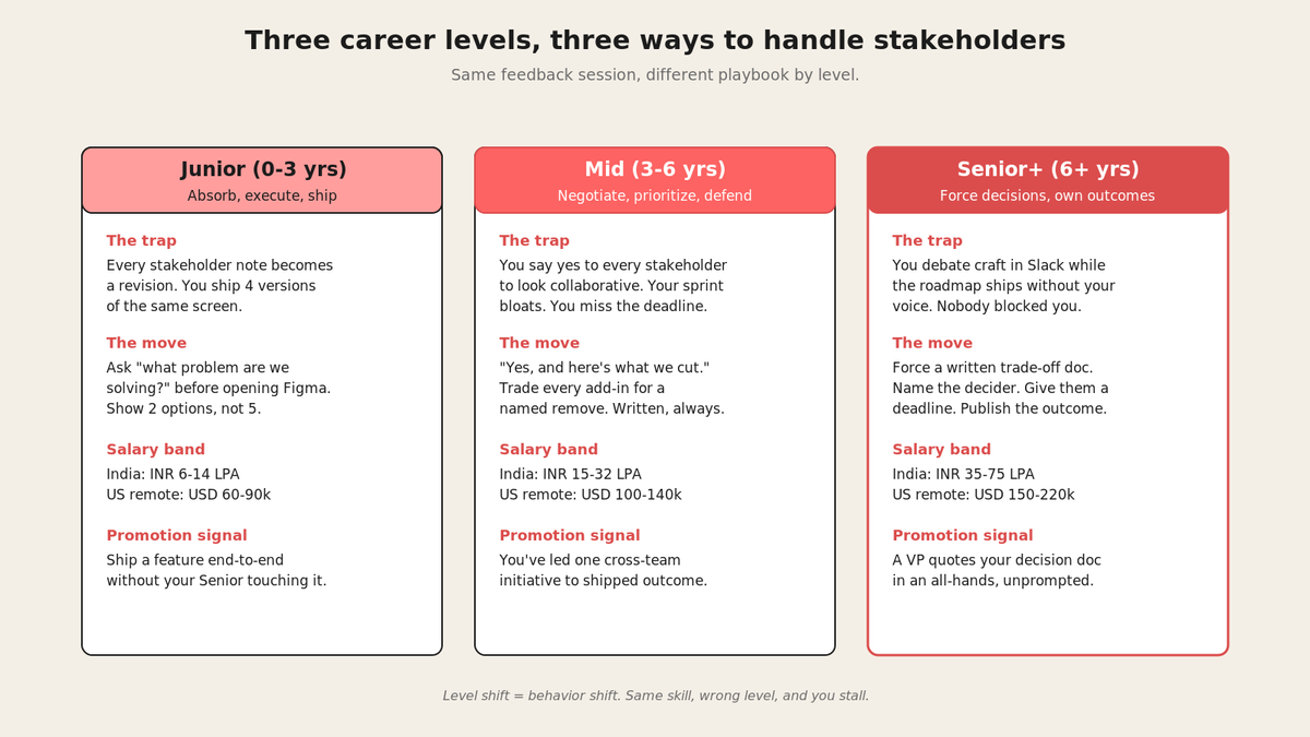 Isometric tier diagram showing three levels of designer response to stakeholder politics (Junior, Mid, Senior) with the specific tactics at each level.