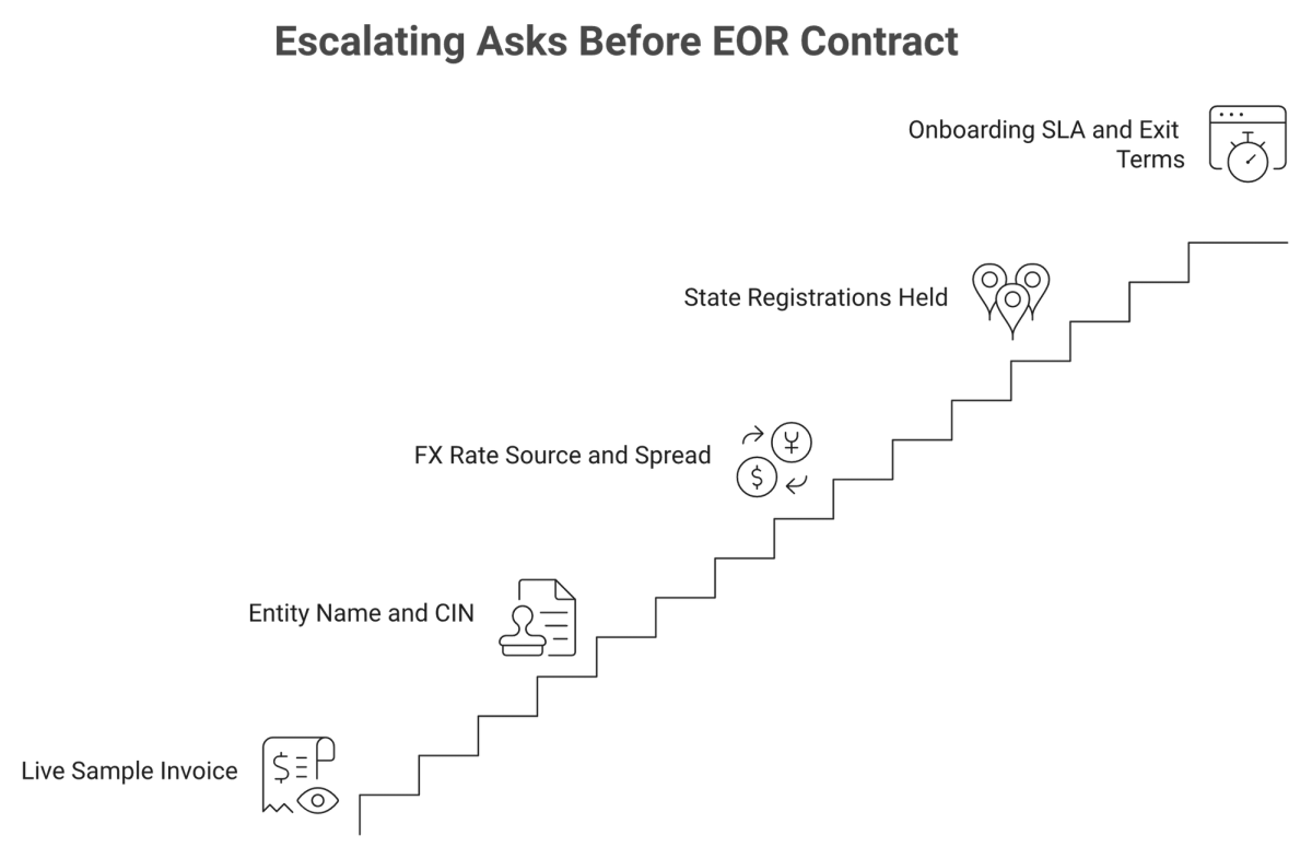Five-step staircase checklist for vetting an India EOR vendor: invoice, entity CIN, FX spread, registrations, SLA.