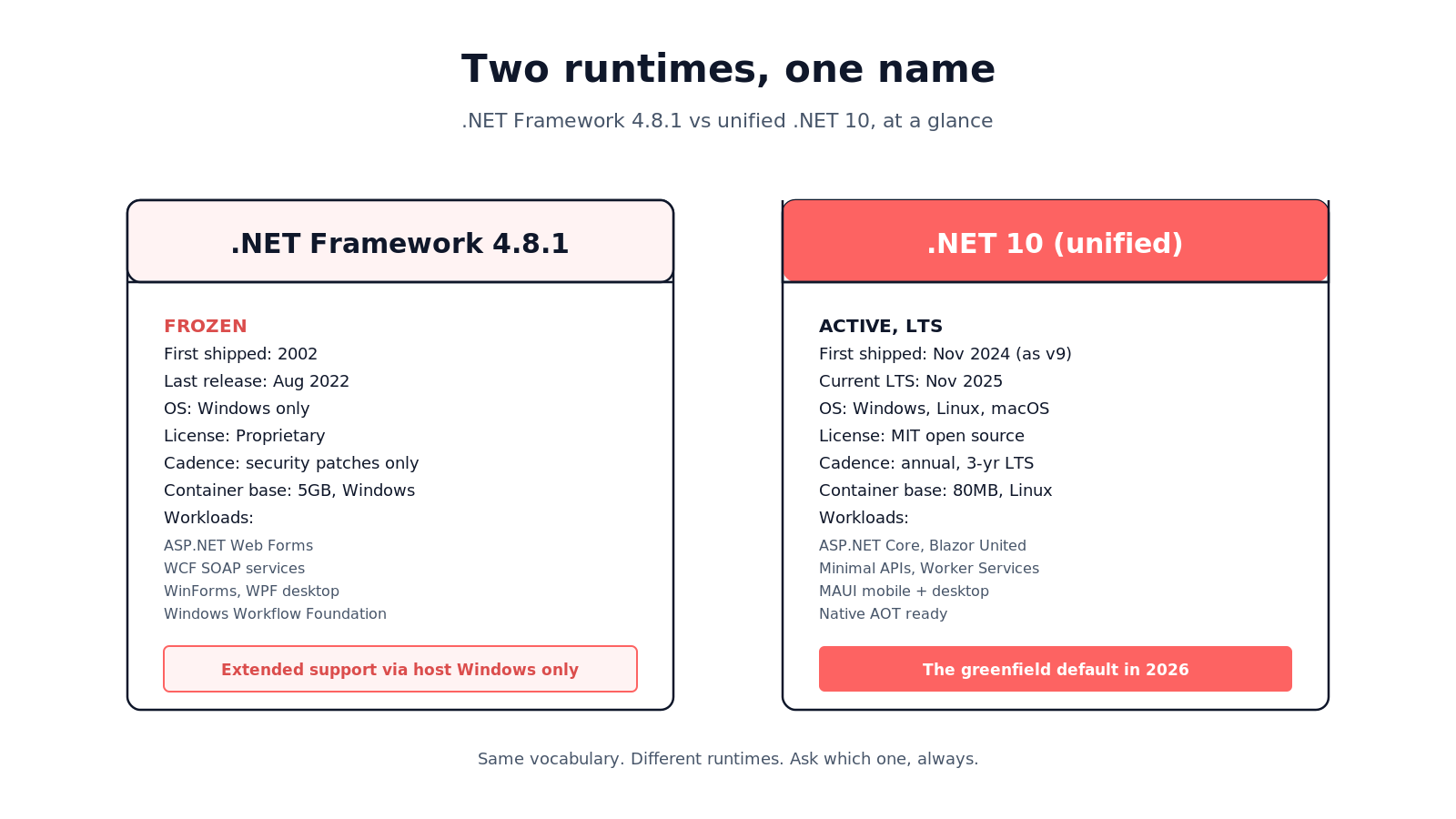 Side-by-side comparison of .NET Framework 4.8.1 and unified .NET 10, listing release date, OS support, license, cadence, workloads, and deployment model for each