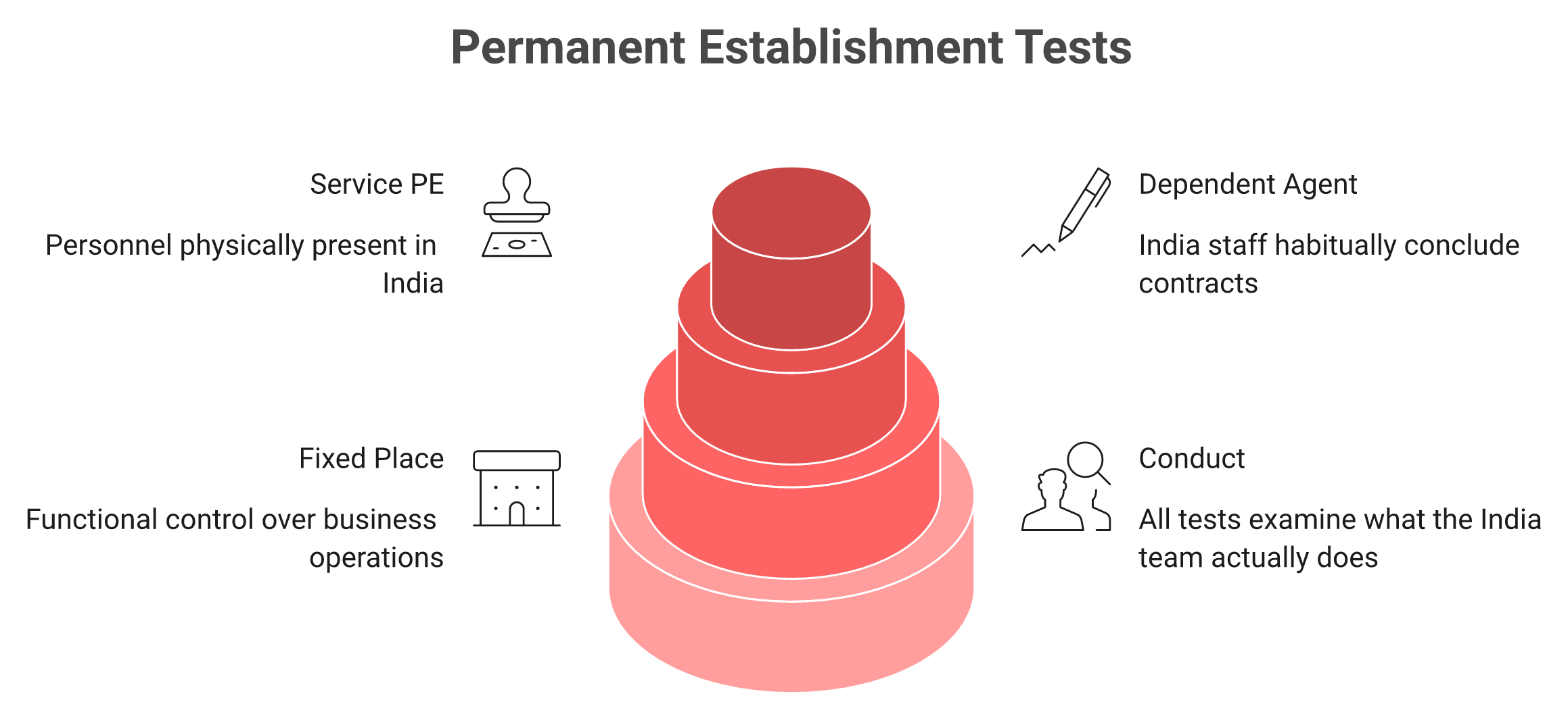 Layered diagram of India fixed place, dependent agent and service PE tests resting on conduct