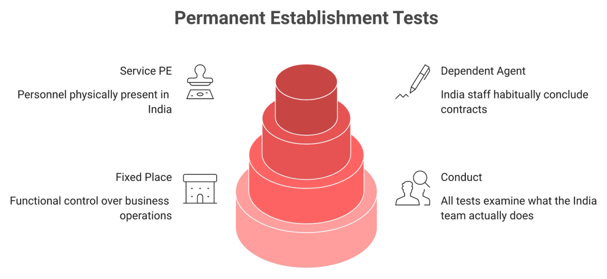 Layered diagram of India fixed place, dependent agent and service PE tests resting on conduct