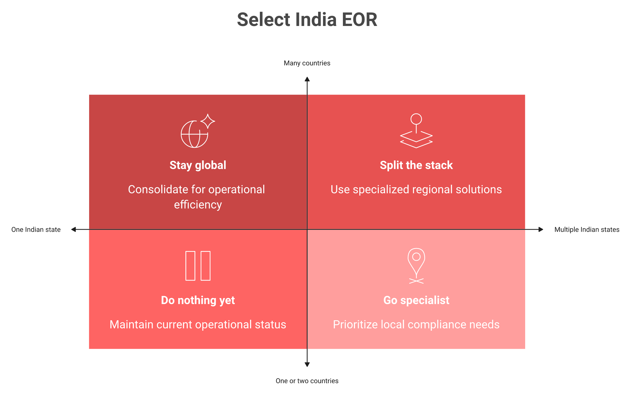Two-by-two matrix mapping country spread against Indian state spread to four India EOR decisions.