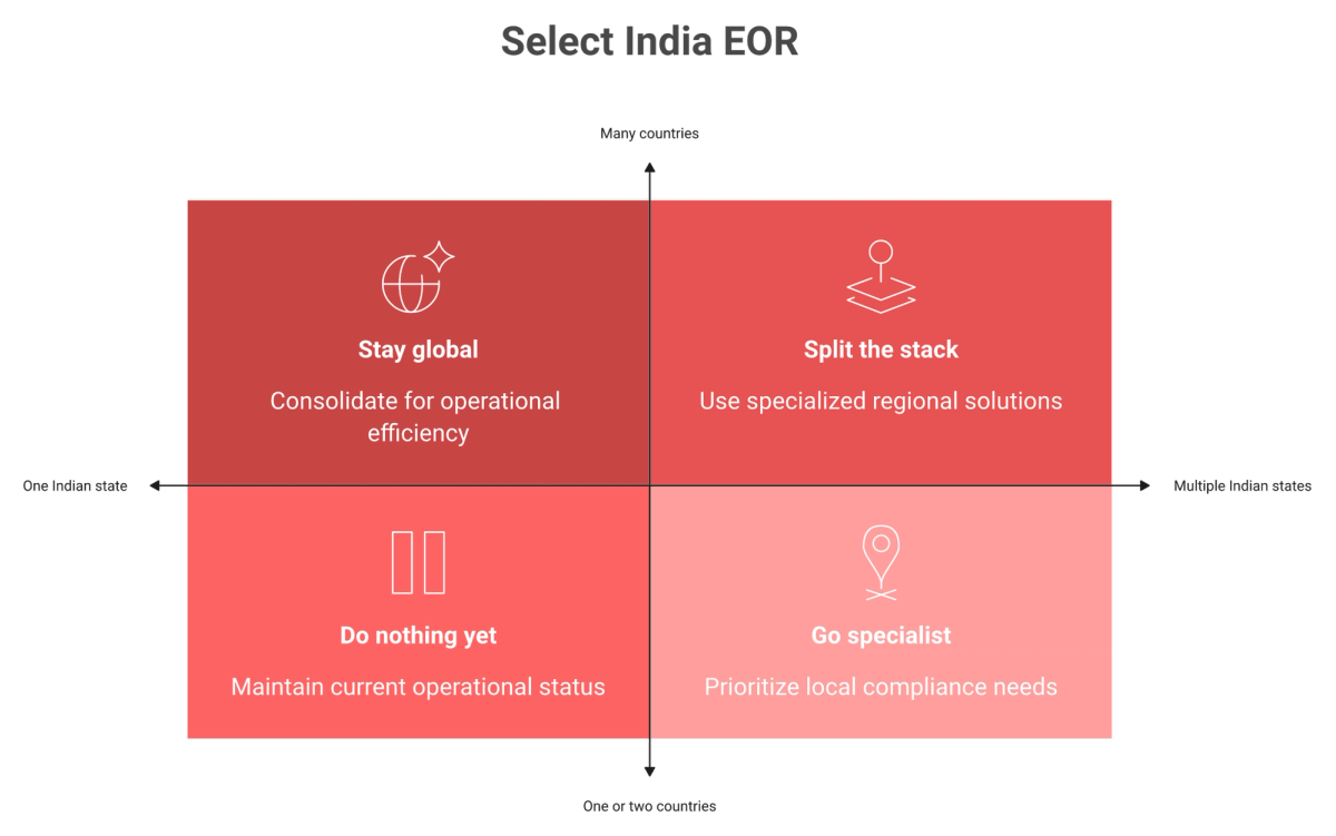 Two-by-two matrix mapping country spread against Indian state spread to four India EOR decisions.